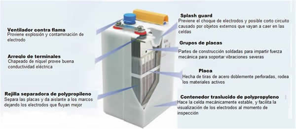 Baterías Alcalinas Níquel Cádmio